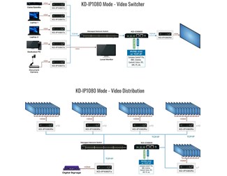 AV över IP system 1080P sändare