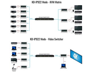 AV över IP system 4K sändare